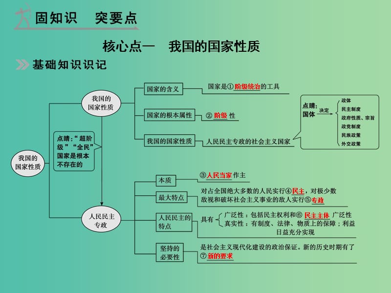 高考政治 第二部分 专题五 公民的政治生活课件.ppt_第2页