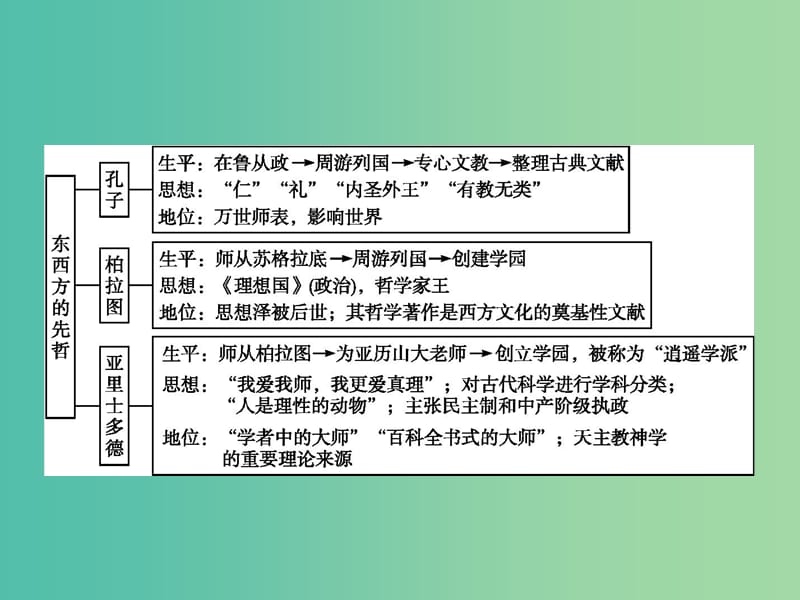 高中历史 专题二 东西方的先哲专题整合课件 人民版选修4.ppt_第2页