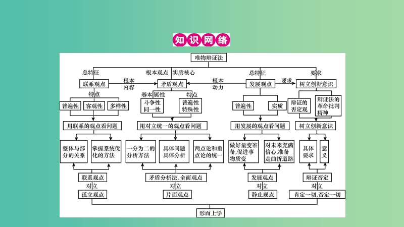 高考政治一轮复习 第十五单元 思想方法与创新意识单元提升课件 新人教版.ppt_第2页