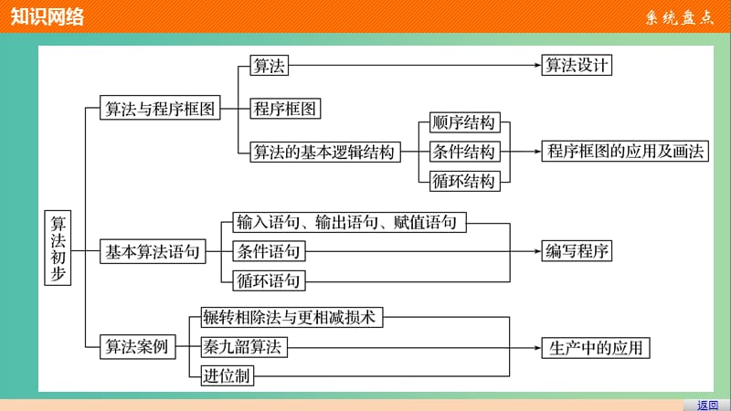 高中数学第1章算法初步章末复习提升课件新人教版.ppt_第3页