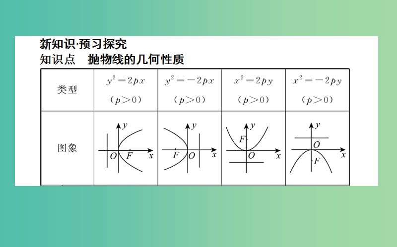 高中数学第二章圆锥曲线与方程第14课时抛物线的简单几何性质课件新人教B版.ppt_第2页