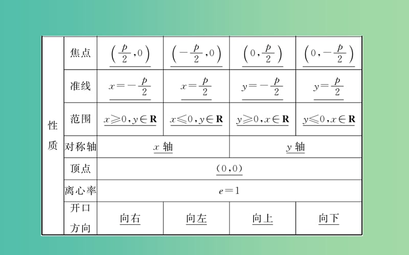 高中数学第二章圆锥曲线与方程第14课时抛物线的简单几何性质课件新人教B版.ppt_第3页