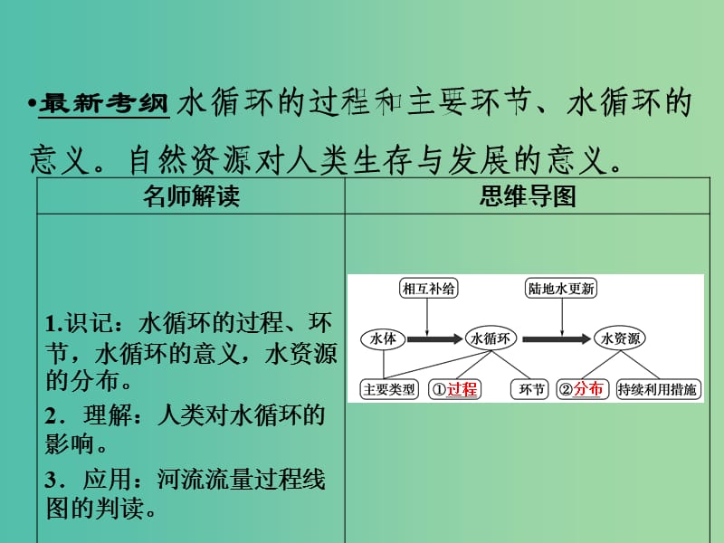 高考地理大一轮总复习 3.1自然界的水循环和水资源的合理利用课件.ppt_第2页