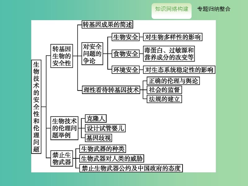 高中生物 专题整合提升课件4 新人教版选修3.ppt_第2页