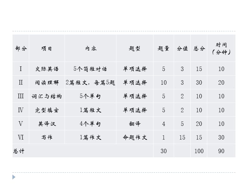 20120417大学英语B统考辅导.ppt_第3页