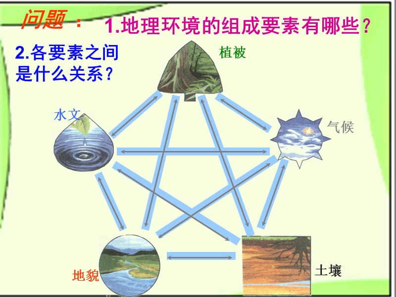 高中地理 3.2 地理环境的整体性课件1 鲁教版必修1.ppt_第2页