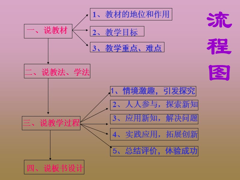 《圆的周长》说课课件唐惠芳.ppt_第2页