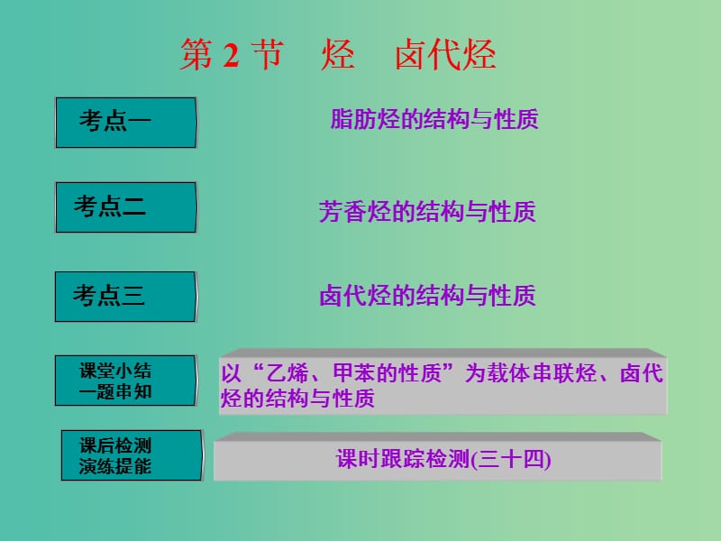 高中化学一轮复习 选修部分 有机化学基础 第2节 烃卤代烃课件 鲁教版.ppt_第1页