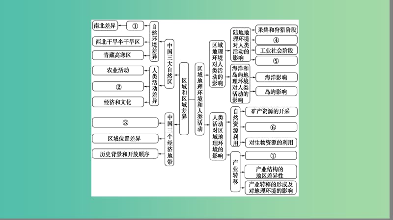 高中地理第一章区域地理环境和人类活动章末分层突破课件中图版.ppt_第3页