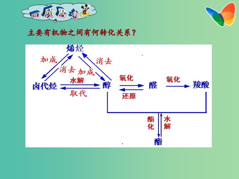 高二化学 3.4.2 逆合成分析法课件.ppt_第2页