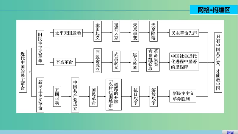 高中历史 专题三 近代中国的民主革命 5 专题学习总结课件 人民版必修1.ppt_第2页