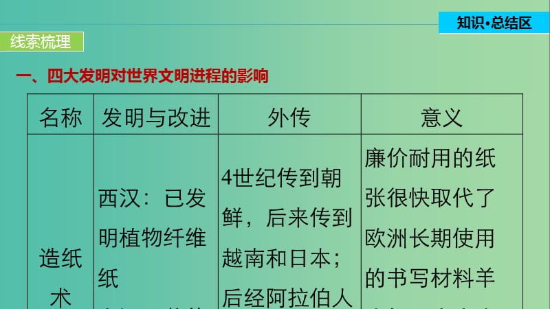 高中历史 专题二 古代中国的科学技术与文化 4 专题学习总结课件 人民版必修3.ppt_第3页