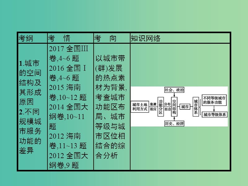 高考地理一轮复习第八章城市与城市化8.1城市空间结构与不同等级城市的服务功能课件新人教版.ppt_第3页