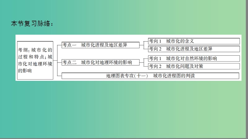 高考地理一轮复习第6单元城市与地理环境第1节城市发展与城市化课件鲁教版.ppt_第3页