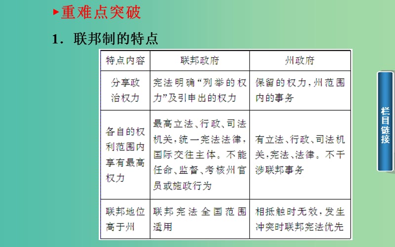 高中政治 专题三 第一课 美国的联邦制课件 新人教版选修3.ppt_第3页