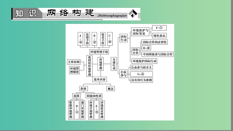 高中地理 第4单元 环境管理与全球行动 单元归纳提升课件 鲁教版选修6.ppt_第2页