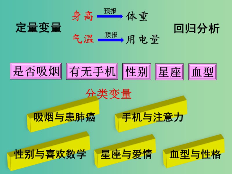 高中数学 1.2独立性检验的基本思想及其初步应用（第1课时）课件 新人教A版选修1-2.ppt_第2页