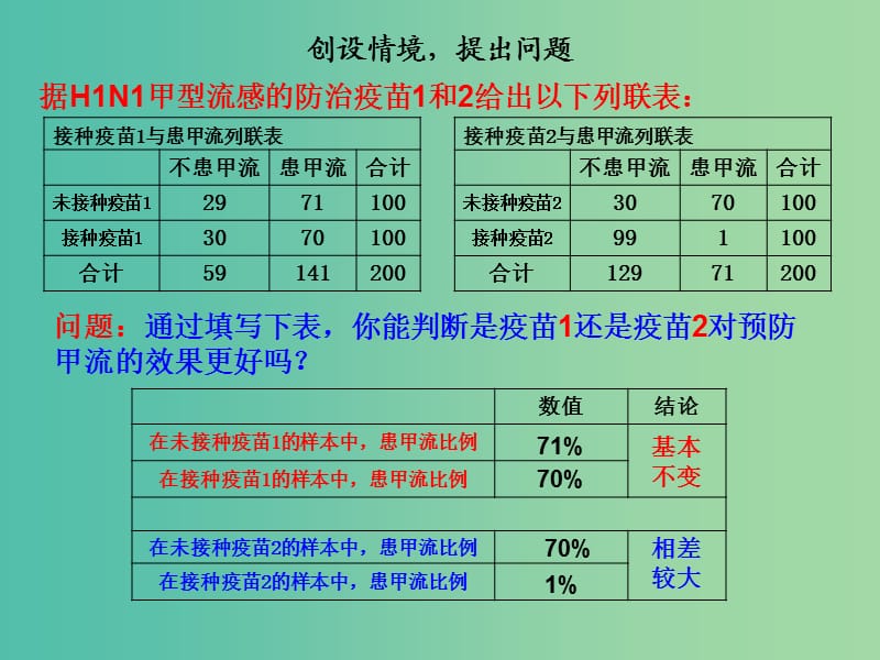 高中数学 1.2独立性检验的基本思想及其初步应用（第1课时）课件 新人教A版选修1-2.ppt_第3页