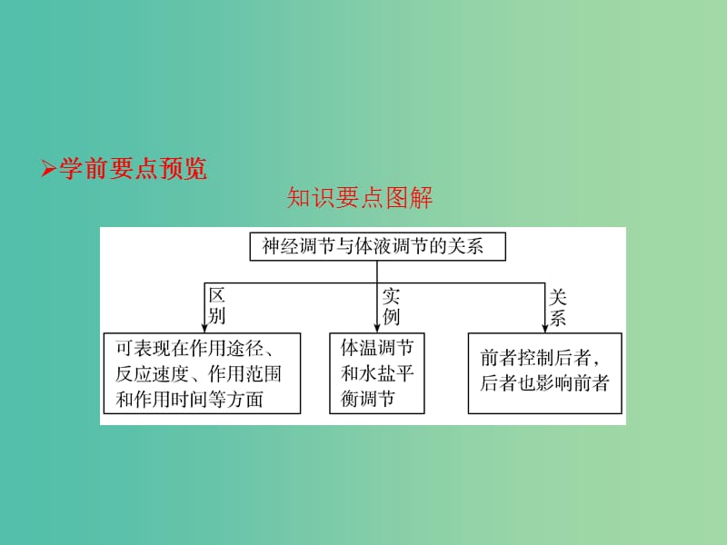 高中生物第二章动物和人体生命活动的调节2.3神经调节与体液调节的关系课件新人教版.ppt_第2页