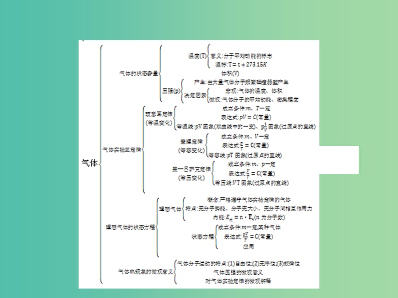 高中物理 第八章 气体本章整合课件 新人教版选修3-3.ppt_第2页