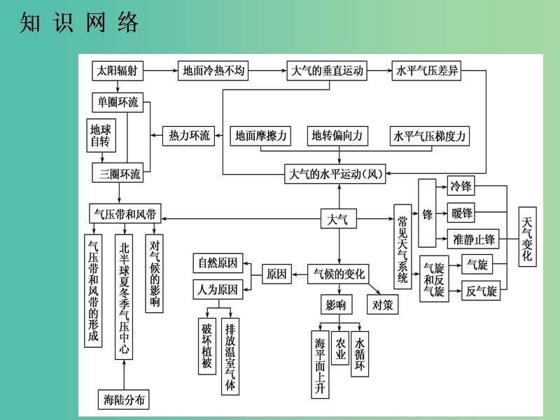 高中地理《第二章 地球上的大气》课件 新人教版必修1.ppt_第2页