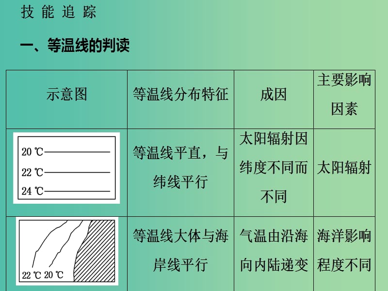 高中地理《第二章 地球上的大气》课件 新人教版必修1.ppt_第3页