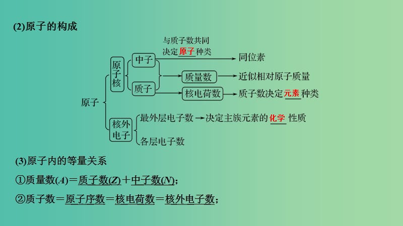 高考化学总复习第5章物质结构元素周期律第1讲原子结构化学键配套课件新人教版.ppt_第3页