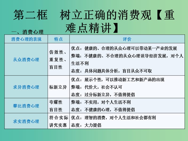 高中政治专题3.2树立正确的消费观课件提升版新人教版.ppt_第1页