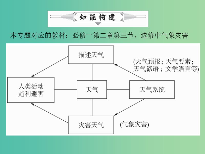 高考地理二轮复习 专题四 天气课件.ppt_第3页