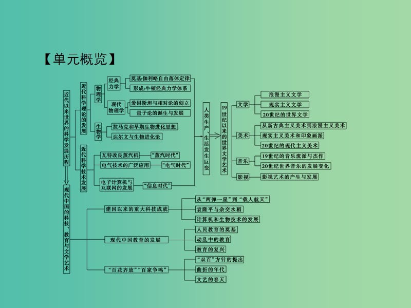 高考历史大一轮复习第十五单元近现代以来的中外科技与文化单元总结提升课件新人教版.ppt_第3页