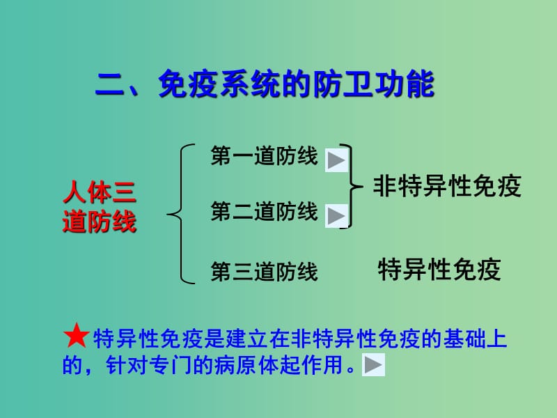 高中生物 2.4 免疫调节课件1 新人教版必修3 .ppt_第3页