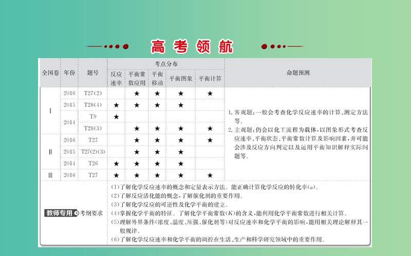 高考化学二轮复习 第一篇 专题通关攻略 专题二 基本理论 2 化学反应速率和化学平衡课件.ppt_第2页