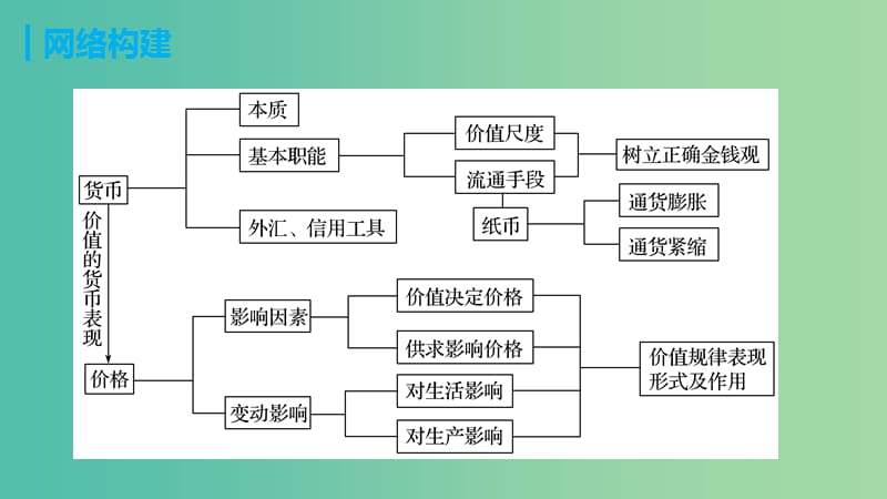 高考政治 考前三个月 第一部分 专题1 货币流通与价格变动课件.ppt_第3页