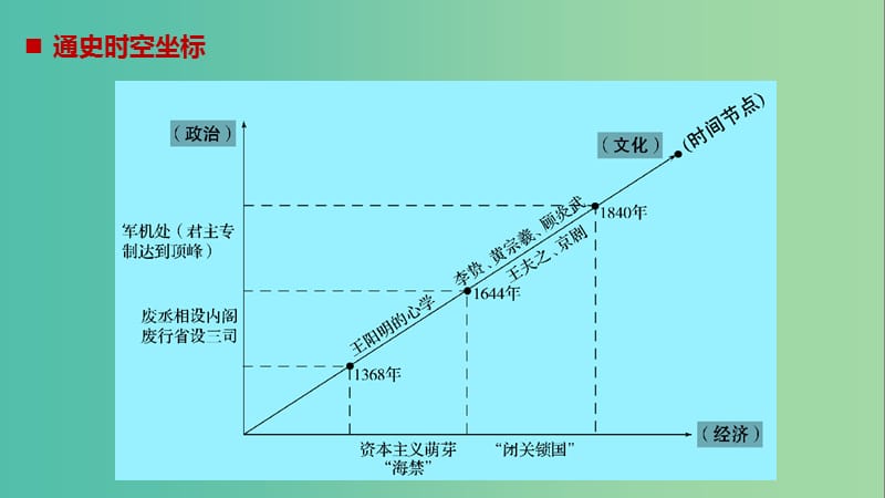 高考历史大二轮总复习与增分策略板块一中国古代史第3讲明清时期--中国古代文明的辉煌与迟滞课件.ppt_第2页