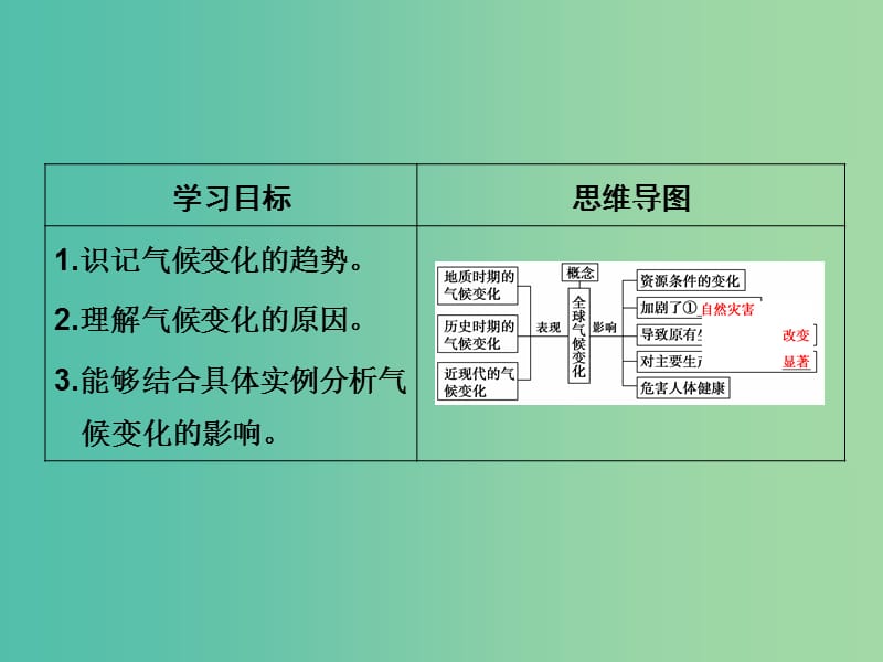 高考地理一轮复习 第5章 自然环境对人类活动的影响 第二节 全球气候变化对人类活动的影响课件 湘教版.ppt_第2页