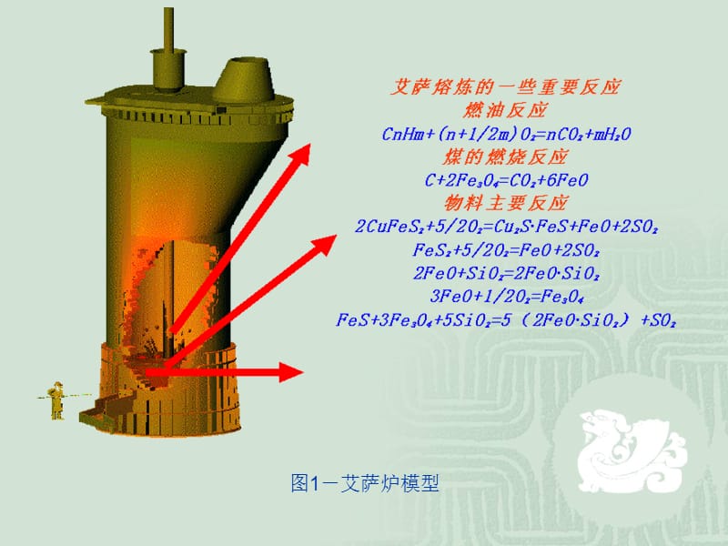 ISA炉反应及基本原理.ppt_第3页