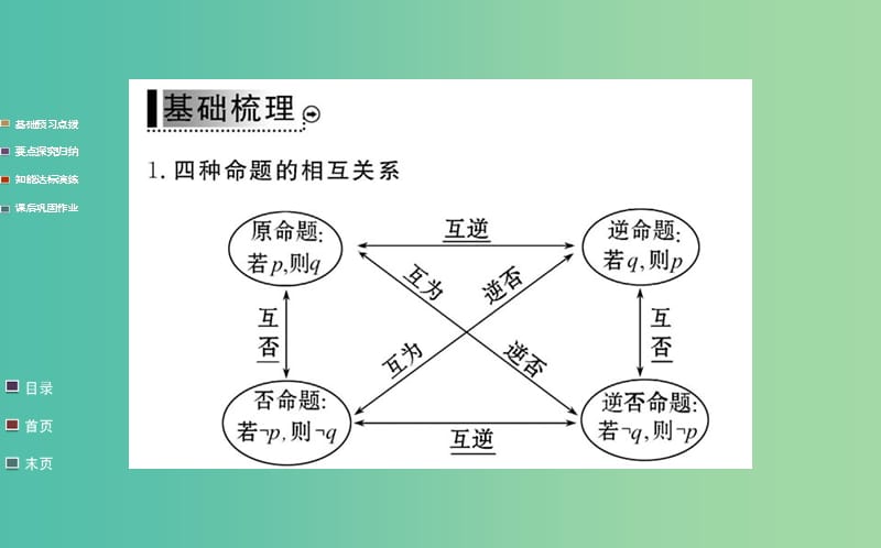 高中数学 1.1.3四种命题间的相互关系课件 新人教A版选修1-1.ppt_第3页