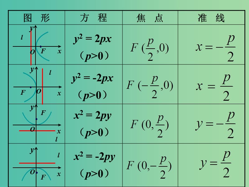 高中数学 2.4.2抛物线的简单几何性质课件 新人教B版选修2-1.ppt_第3页