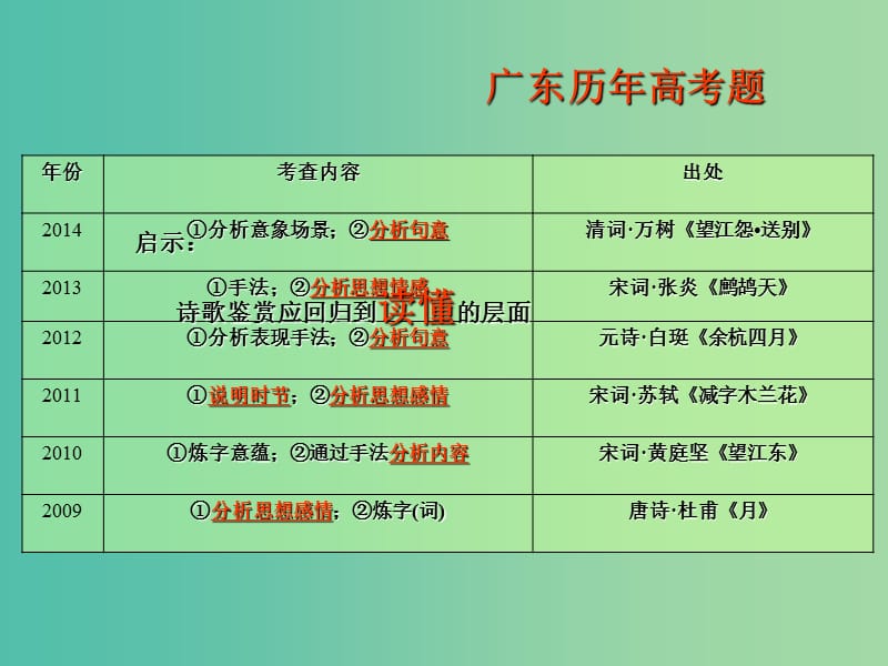 高二语文复习 知言 明象 悟境 析意 如何读懂古代诗词课件.ppt_第2页