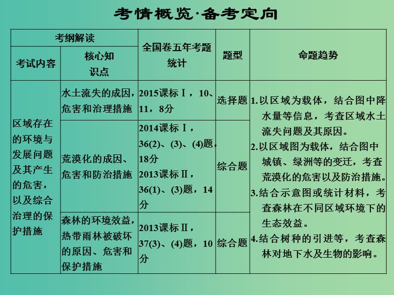 高考地理一轮复习 第十章 区域可持续发展 第一节 中国黄土高原水土流失的治理课件 中图版.ppt_第2页