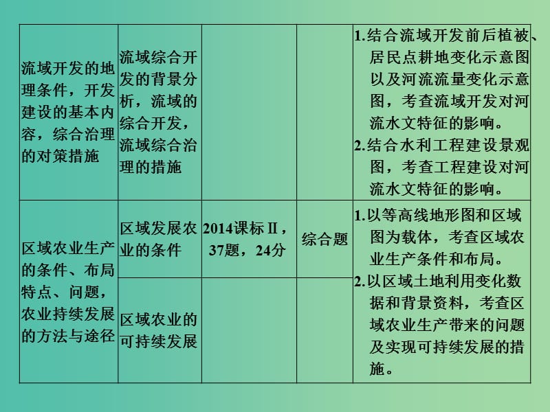 高考地理一轮复习 第十章 区域可持续发展 第一节 中国黄土高原水土流失的治理课件 中图版.ppt_第3页