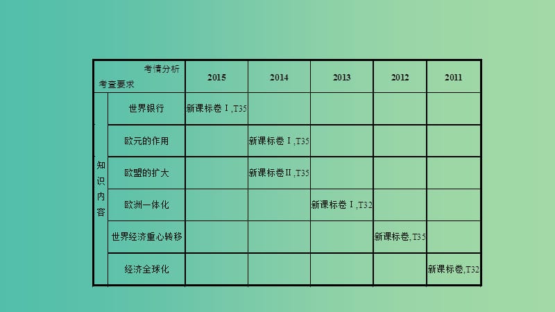 高考历史一轮复习 专题十一 现代世界经济的全球化趋势 第1讲 二战后资本主义经济体系的形成课件.ppt_第2页