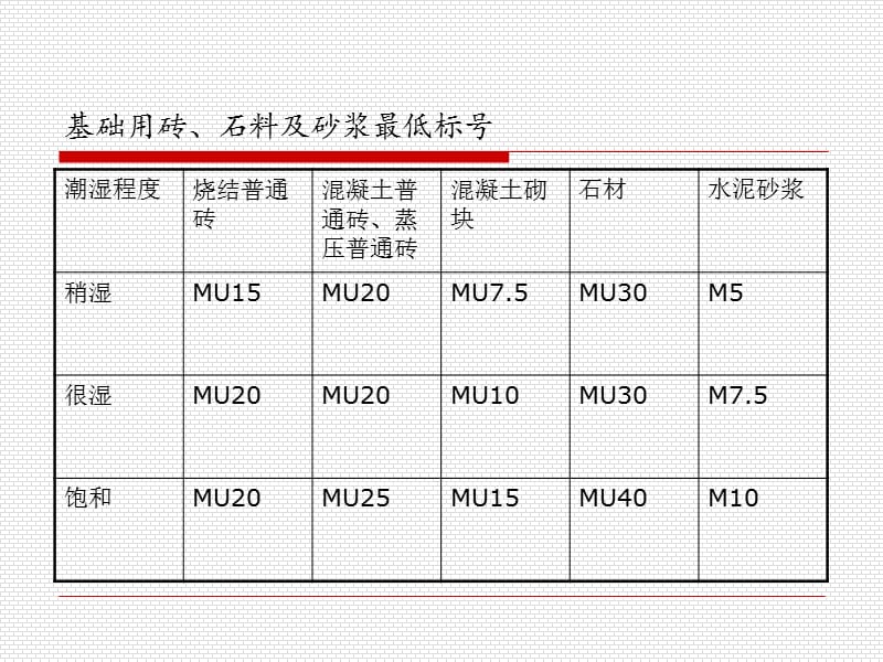 §3-2基础材料及浅基础类型.ppt_第3页