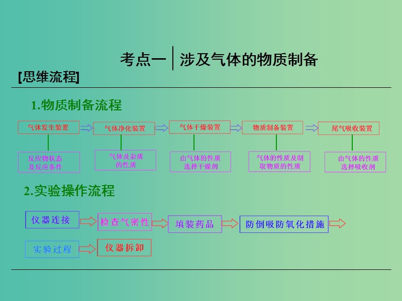 高中化学一轮复习 第二板块 第10章 化学实验 第2节 物质制备类实验课件 鲁教版.ppt_第2页