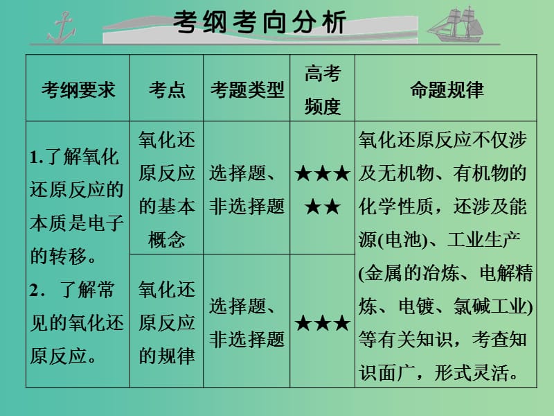 高考化学 专题四 氧化还原反应课件.ppt_第2页