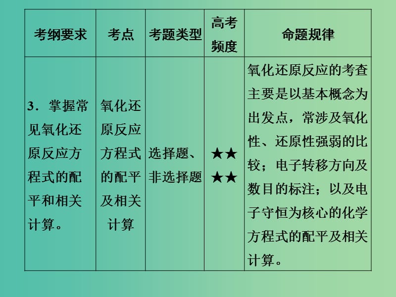 高考化学 专题四 氧化还原反应课件.ppt_第3页