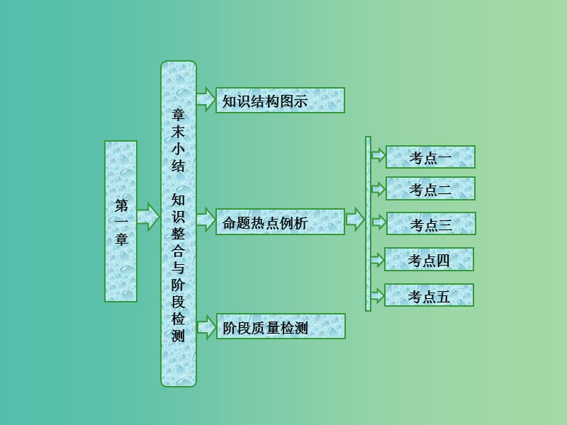 高中数学第一章坐标系章末小结知识整合与阶段检测课件新人教B版.ppt_第1页