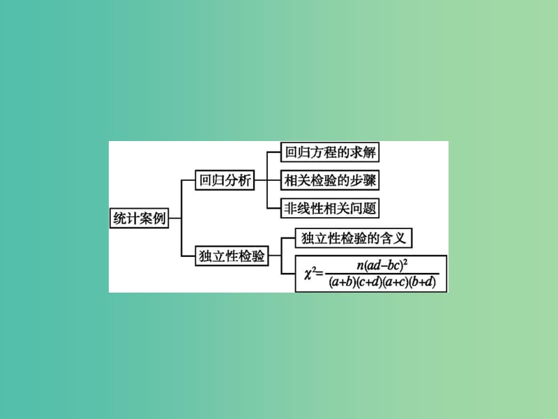 高中数学 第三章 统计案例整合课件 北师大版选修2-3.ppt_第2页