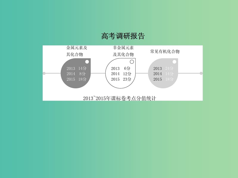 高考化学二轮复习 第一部分 专题突破篇 专题三 元素及其化合物 第9讲 金属及其化合物课件.ppt_第3页