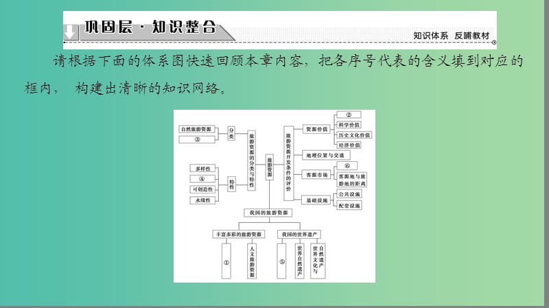 高中地理第2章旅游资源章末分层突破课件新人教版.ppt_第2页